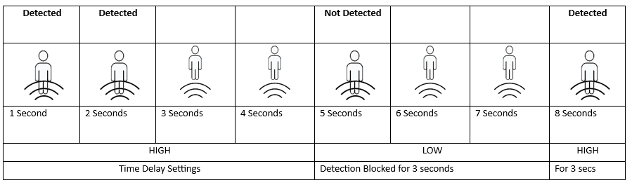 Sinric Pro esp8266 PIR Multiple Trigger Mode